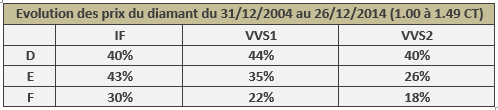 évolution prix diamants 1.00 - 1.49 CT sur 10 ans évolution du prix des diamants de 1.00 à 1.49 CT de 2004 à 2014