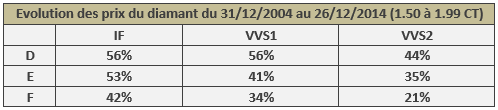 évolution prix diamants 1.50 - 1.99 CT sur 10 ans évolution du prix des diamants de 1.50 à 1.99 CT de 2004 à 2014
