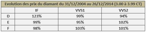 évolution prix diamants 3.00 - 3.99 CT sur 10 ans évolution du prix des diamants de 3.00 à 3.99 CT de 2004 à 2014