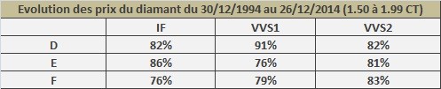 évolution du prix des diamants 1.50 - 1.99 CT sur 20 ans évolution du prix des diamants 1.50 - 1.99 CT sur 20 ans