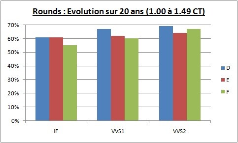 évolution sur 20 ans du prix des diamants 1.00 - 1.49 CT évolution sur 20 ans du prix des diamants 1.00 - 1.49 CT