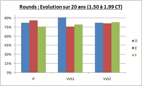 évolution sur 20 ans du prix des diamants 1.50 - 1.99 CT évolution sur 20 ans du prix