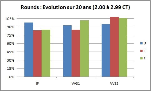 évolution sur 20 ans du prix des diamants 2.00 - 2.99 CT évolution sur 20 ans du prix des diamants 2.00 - 2.99 CT