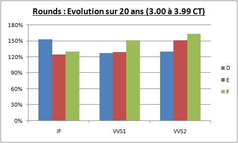 évolution sur 20 ans du prix des diamants 3.00 - 3.99 CT évolution sur 20 ans du prix des diamants 3.00 - 3.99 CT