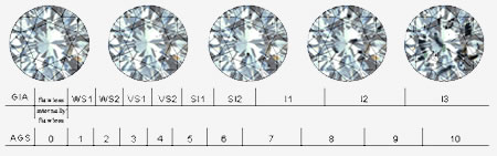 échelle pureté du diamant