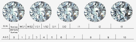 diamond clarity scale