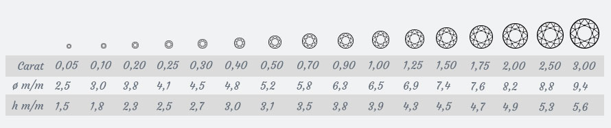 proportions of a diamond in relation to carats