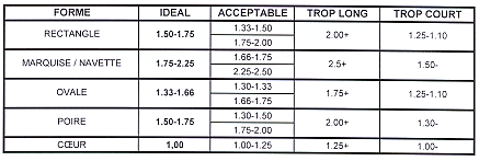 rapporto della forma ideale di una pietra