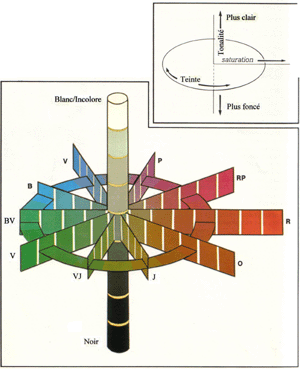 hue, saturation and tone in coloured gemstones