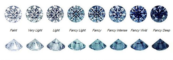 hue scale for coloured diamonds