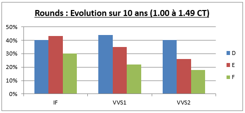 évolution du prix des diamants de 1.00 à 1.49 CT sur 10 ans