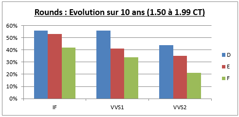 évolution du prix des diamants de 1.50 à 1.99 CT sur 10 ans