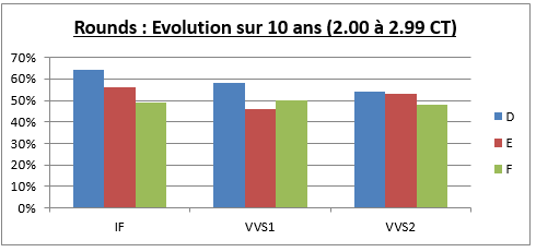 évolution du prix des diamants de 2.00 à 2.99 CT sur 10 ans