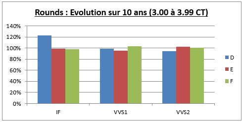 évolution du prix des diamants de 3.00 à 3.99 CT sur 10 ans