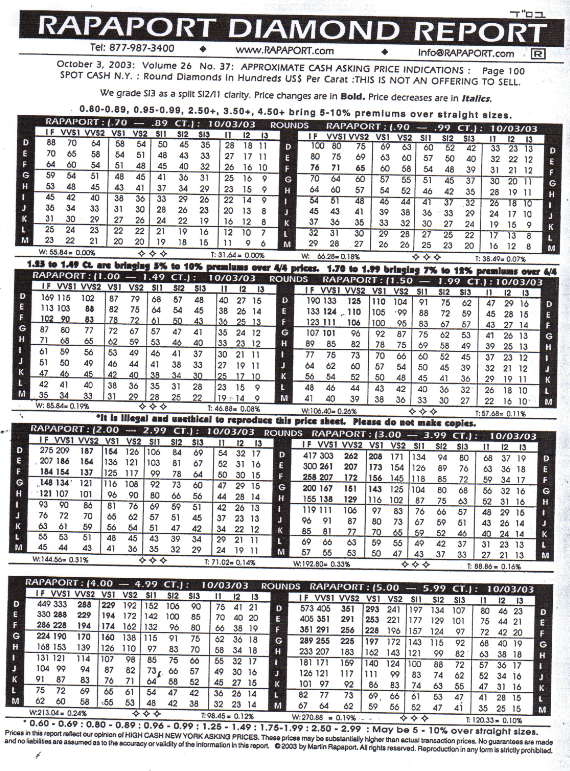 Rapaport Diamond Price Chart