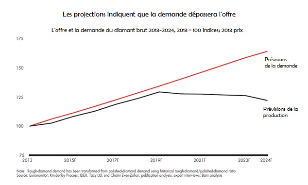 tableau projection offre/demande diamant brut