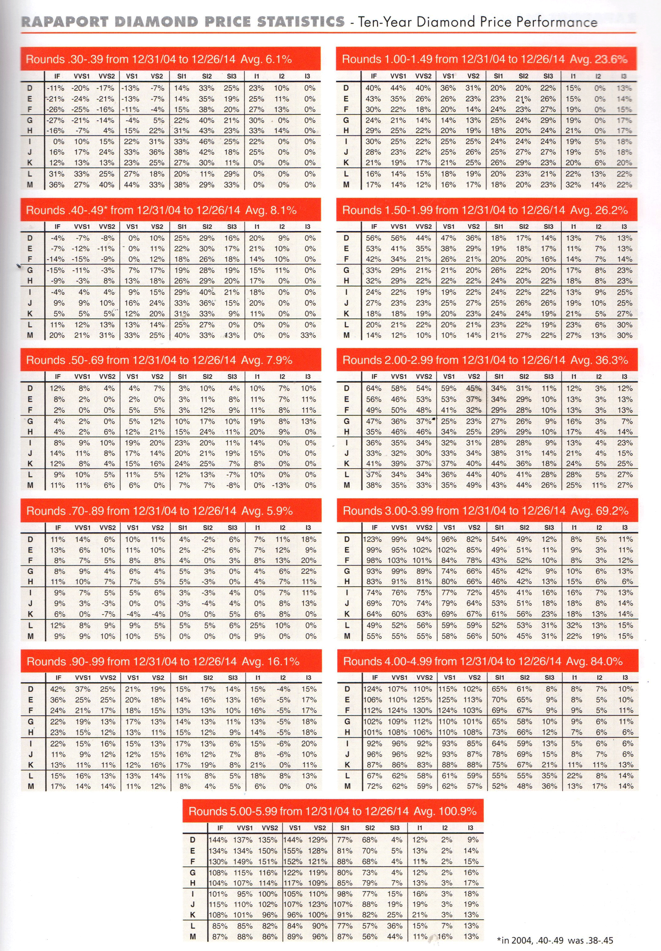 évolution du prix des diamants sur 10 ans