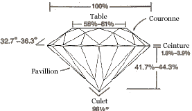 qualité de taille du diamant : proportions, symétrie et polissage
