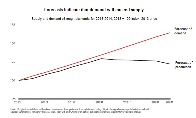 forecast table supply/demand rough diamonds