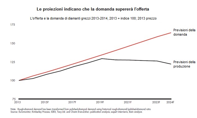 tabella proiezione offerta/domanda diamante grezzo