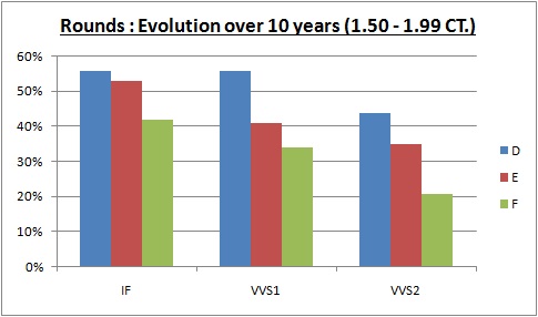 evolution over 10 years diamond prices 1.50-1.99 CT