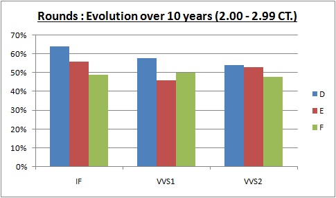 evolution over 10 years diamond prices 2.00-2.99 CT