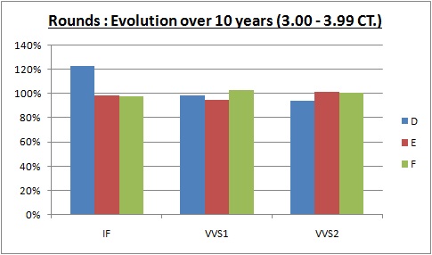 evolution over 10 years diamond prices 3.00-3.99 CT