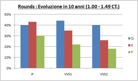 evoluzione in 10 anni prezzo diamanti 1,00-1,49 CT