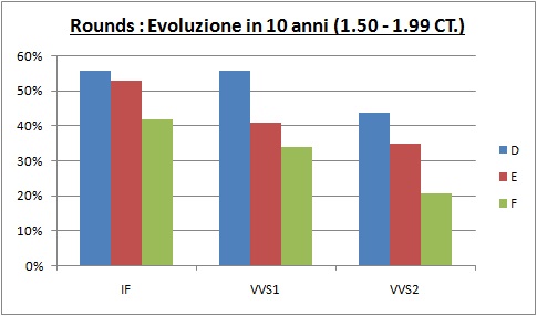 evoluzione in 10 anni prezzo diamanti 1,50-1,99 CT