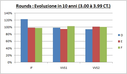 evoluzione in 10 anni prezzo diamanti 3,00-3,99 CT