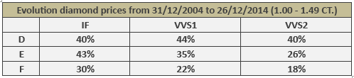 evolution-diamond-prices-1-00-1-49-ct-sur-10-ans