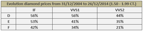 evolution-diamond-prices-1-50-1-99-ct-sur-10-ans