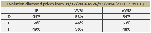 evolution-diamond-prices-2-00-2-99-ct-sur-10-ans-498x110