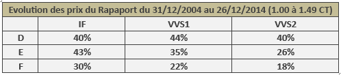 evolution-prix-diamants-1-00-1-49-ct-sur-10-ans