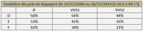 evolution-prix-diamants-1-50-1-99-ct-sur-10-ans