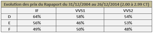 evolution-prix-diamants-2-00-2-99-ct-sur-10-ans-498x110